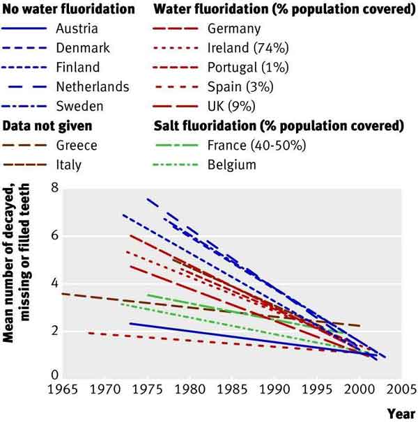 fluoride-cavity-rates