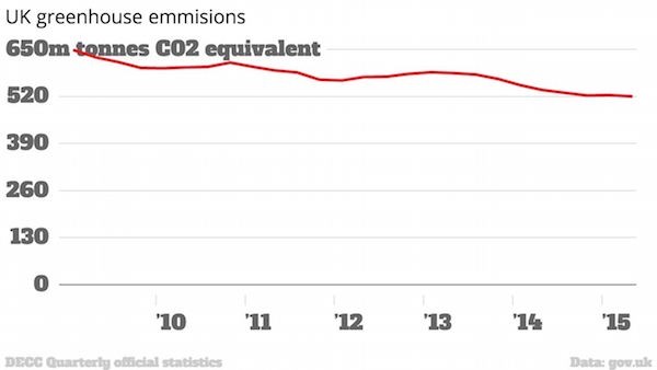 Greenhouse gas emissions statistics from the Department of Energy & Climate Change