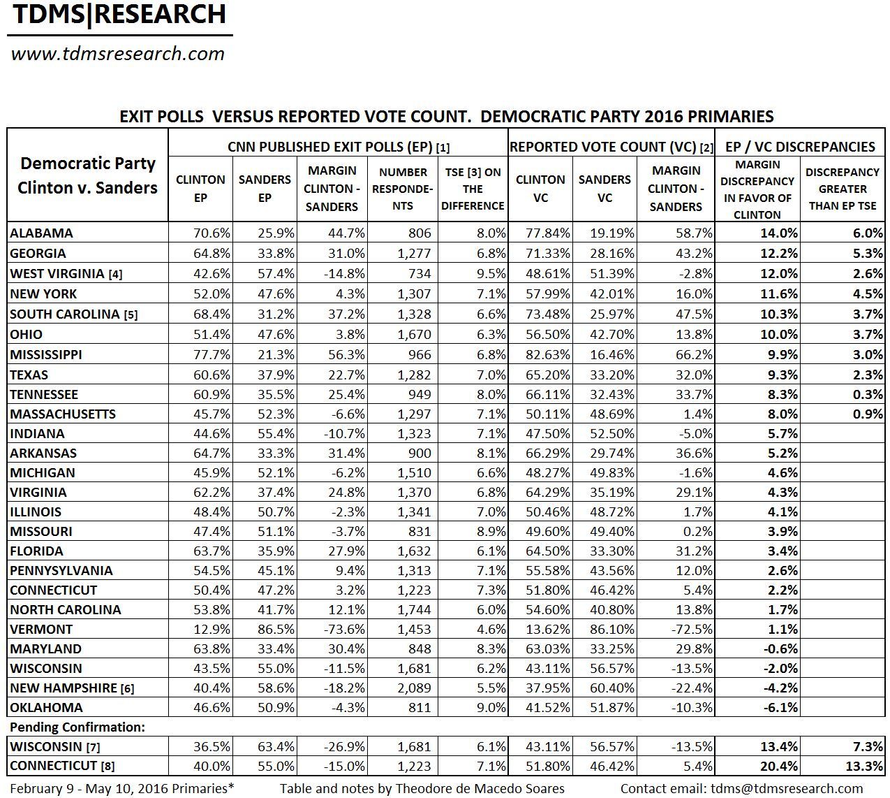 Democratic-Party-Table.-2016-Primaries-1