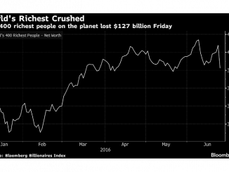 Brexit Stripped World’s 400 Richest People Of $127 Billion