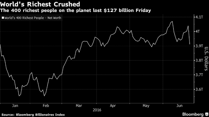 Brexit Stripped World’s 400 Richest People Of $127 Billion