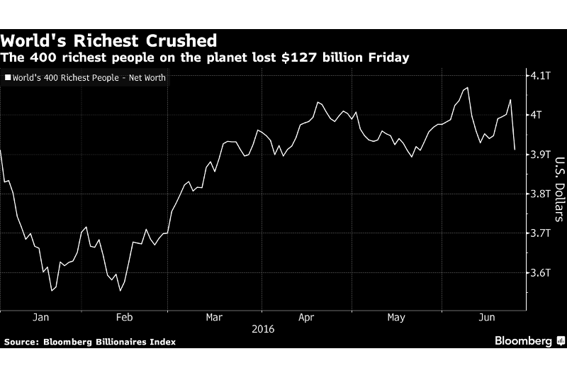 Brexit Stripped World’s 400 Richest People Of $127 Billion