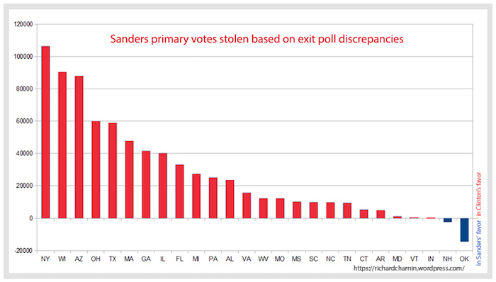 Exit polls discrepancies: 24 out of 26 are in Hillary’s favor exceeding the margin of error in 11 primaries.