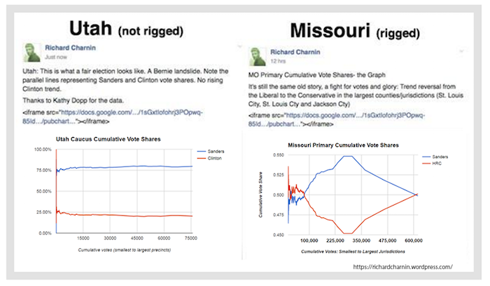 Above a certain precinct size the vote share increases in favor of one candidate. There should be no correlation, like we see on the diagram on the left (Utah).