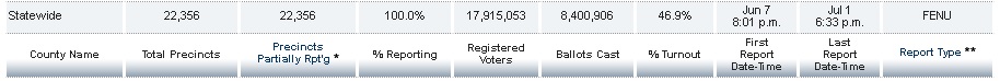 San Diego votes