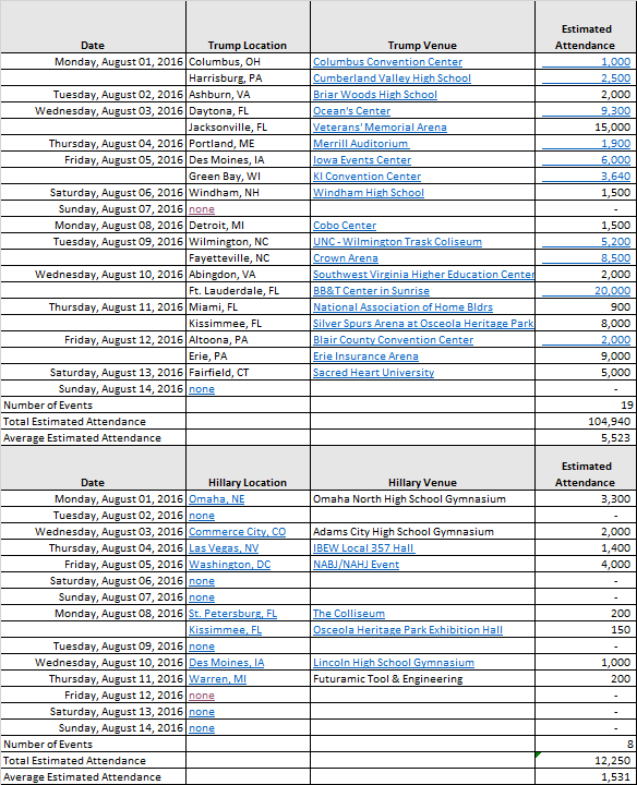 Trump-vs-Hillary-Attendance-8-14