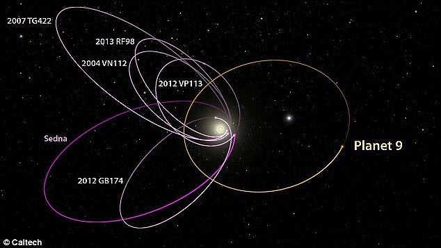 Some of the most distant known objects in the solar system with orbits exclusively beyond Neptune (magenta) all line up in a single direction. They believe such an orbital alignment can only be maintained by some outside force, potentially an unseen Neptune-sized ninth planet