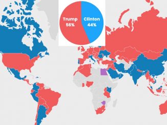 worldwide poll shows Trump winning the U.S. election