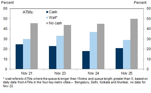 The majority of ATMs in India have had no cash since Nov. 8 as the situation continues escalating.