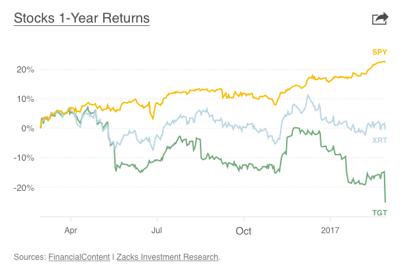 Falling off a cliff: Target's record share price plunge is showing no signs of correcting itself.