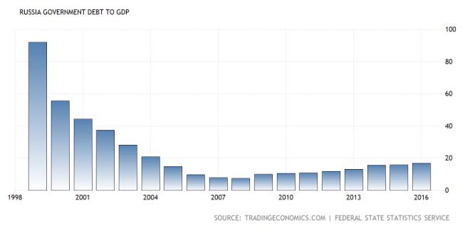 Russia's debt-to-GDP