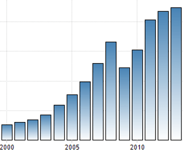 Russia's GDP under Putin