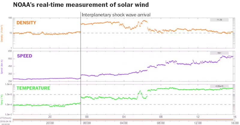 The interplanetary shock wave arrival could be seen in NOAA’s real-time measurement of the solar wind. The DSCOVR satellite, located between the Earth and the sun, continuously watches changes in the sun’s output. (NOAA)