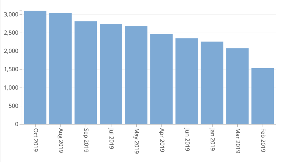 Reports of “human or animal waste” in 2019 