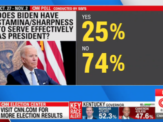 CNN admits majority of Americans loathe Joe Biden now